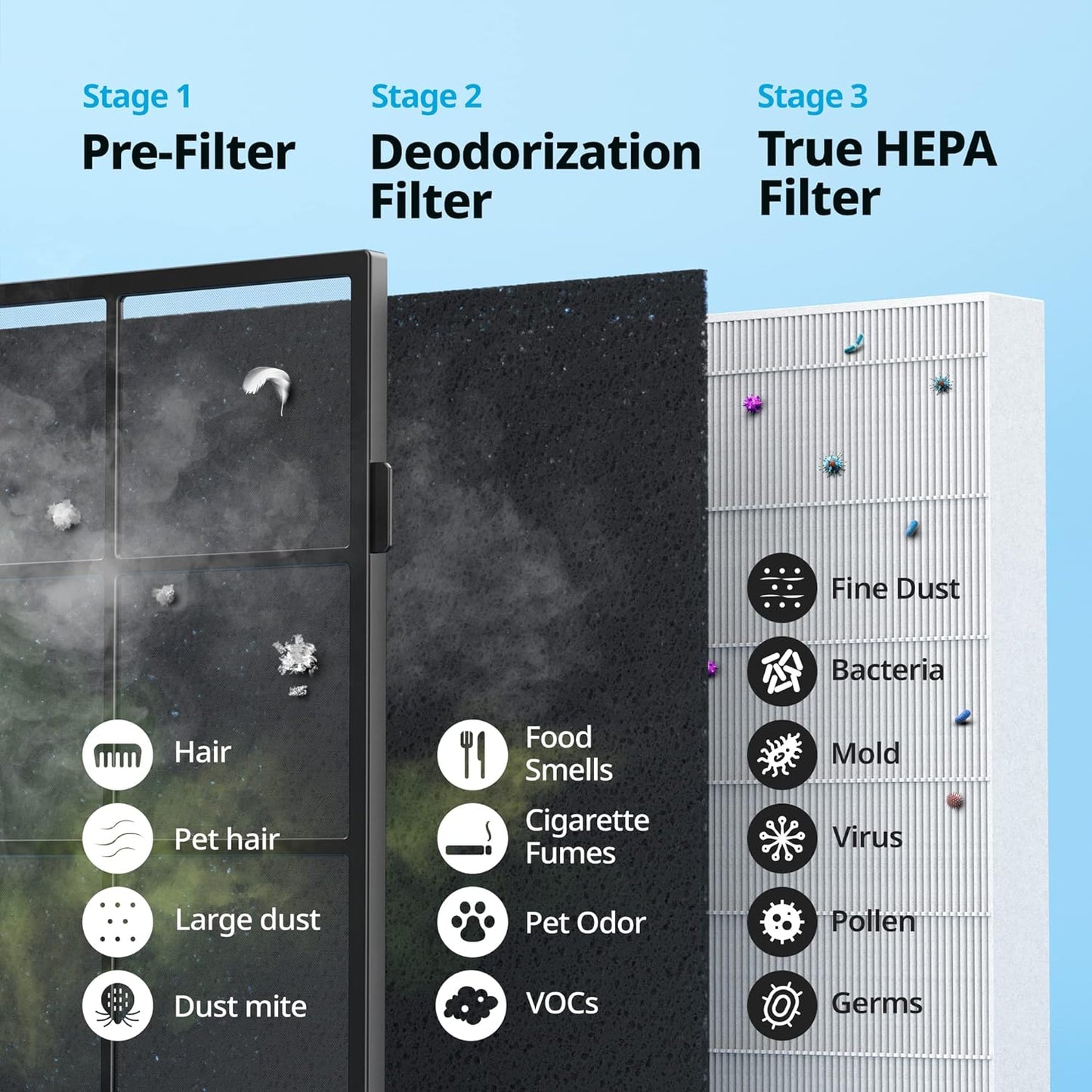 True HEPA Purifier with Air Quality Monitoring, Auto, Timer, Filter Indicator, and Eco Mode, 16.8 x 18.3 x 9.7, White