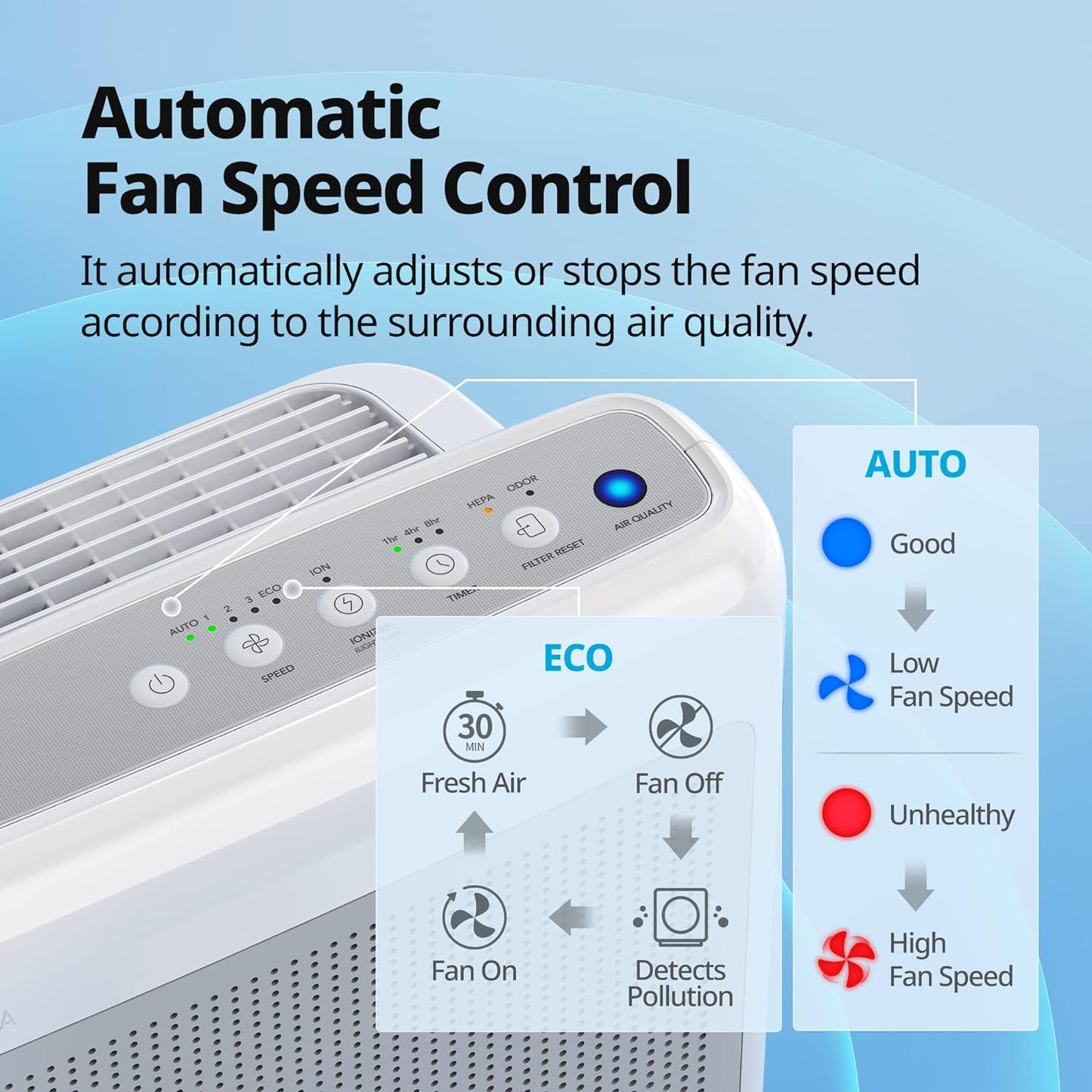 True HEPA Purifier with Air Quality Monitoring, Auto, Timer, Filter Indicator, and Eco Mode, 16.8 x 18.3 x 9.7, White